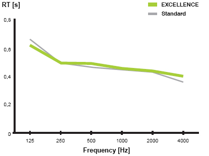 Reverberation time for ATP 01 Excellence