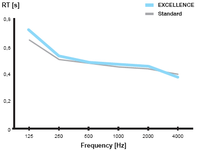 Reverberation time for ATP 01 Excellence