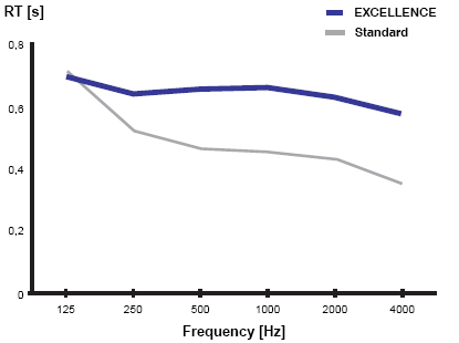 Reverberation time for ATP 01 Excellence