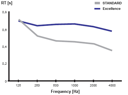 The way the reverberation time develops for ATP 01 Standard