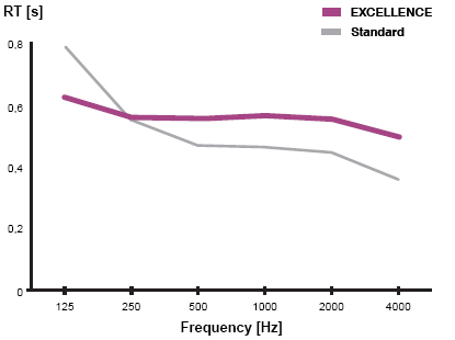 Reverberation time for ATP 01 Excellence