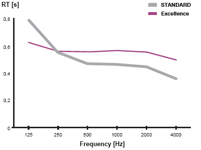 The way the reverberation time develops for ATP 01 Standard