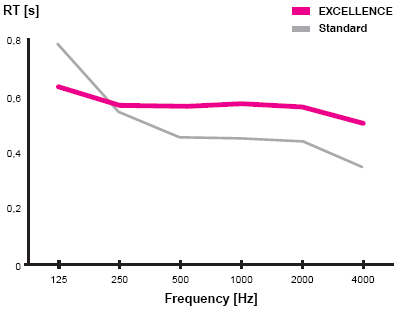 Reverberation time for ATP 01 Excellence