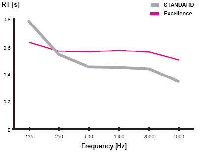 The way the reverberation time develops for ATP 01 Standard