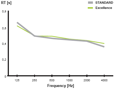 The way the reverberation time develops for ATP 01 Standard